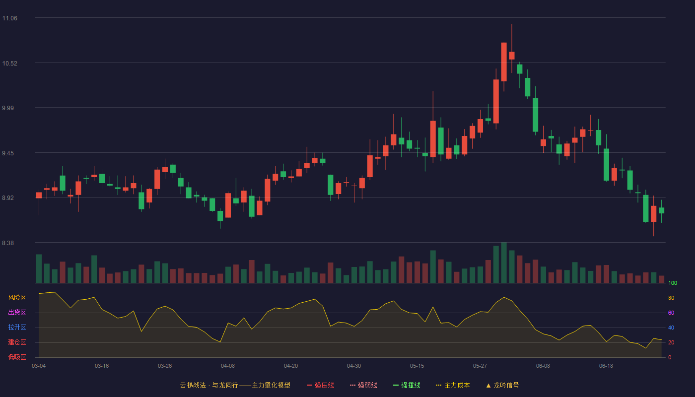 申能股份(600642)云梯战法K线图 - 强压线8.18 强弱线7.86 强撑线7.54 加速区