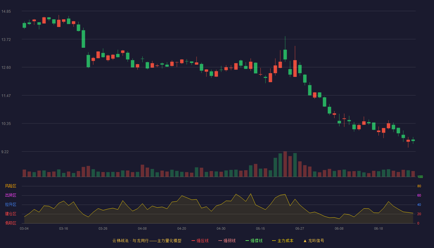 锦江在线(600650)云梯战法K线图 - 强压线16.95 强弱线16.14 强撑线15.33 破位区