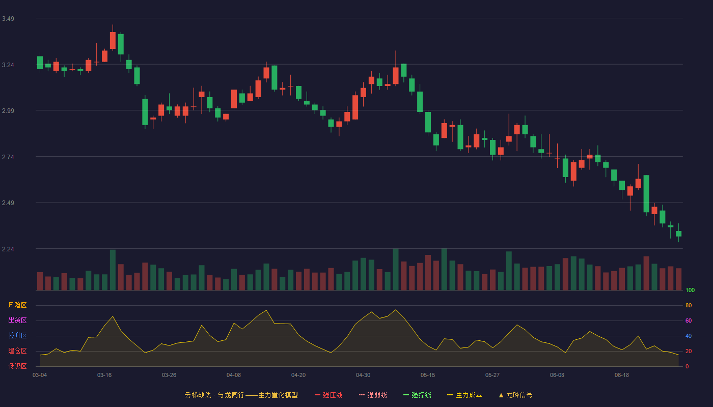 信达地产(600657)云梯战法K线图 - 强压线4.00 强弱线3.79 强撑线3.58 破位区