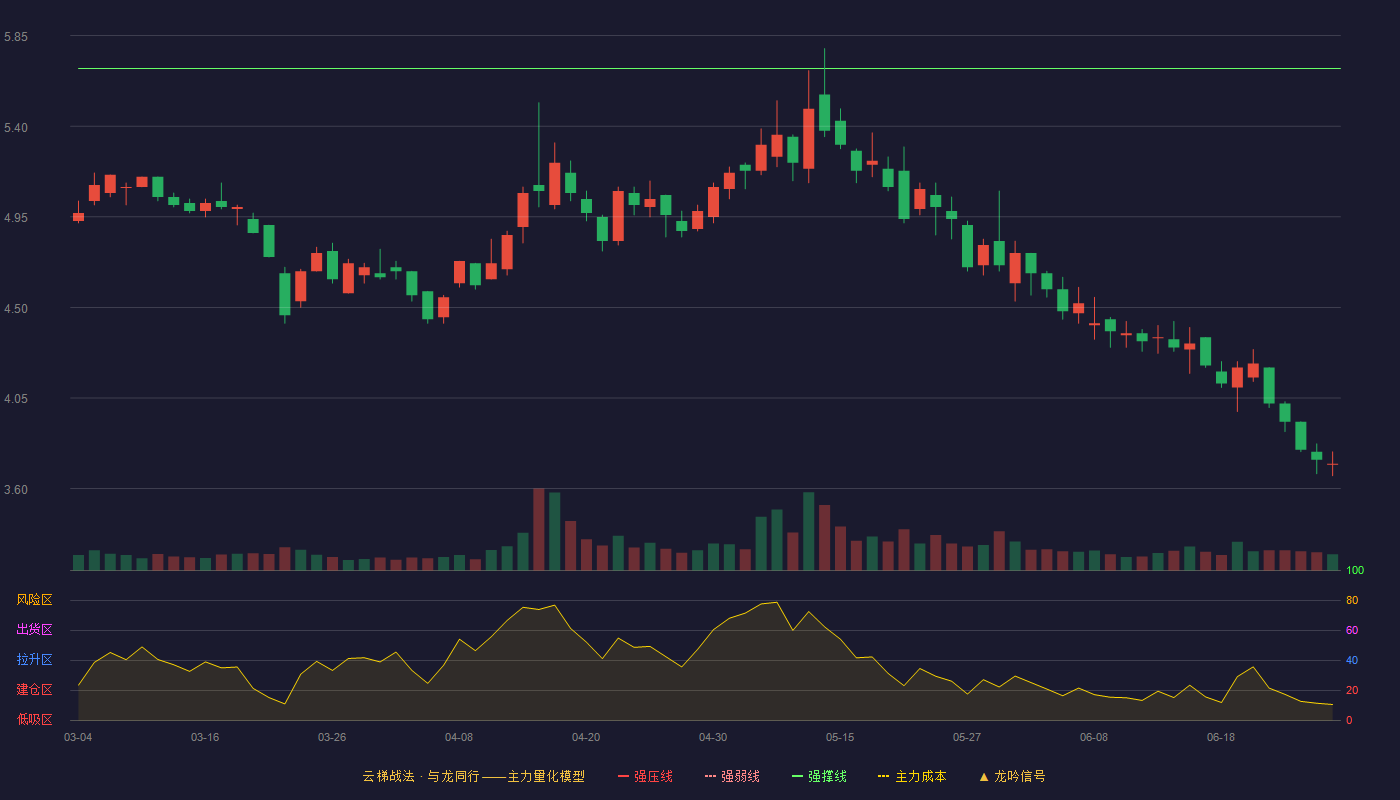 电子城(600658)云梯战法K线图 - 强压线6.31 强弱线6.00 强撑线5.69 破位区
