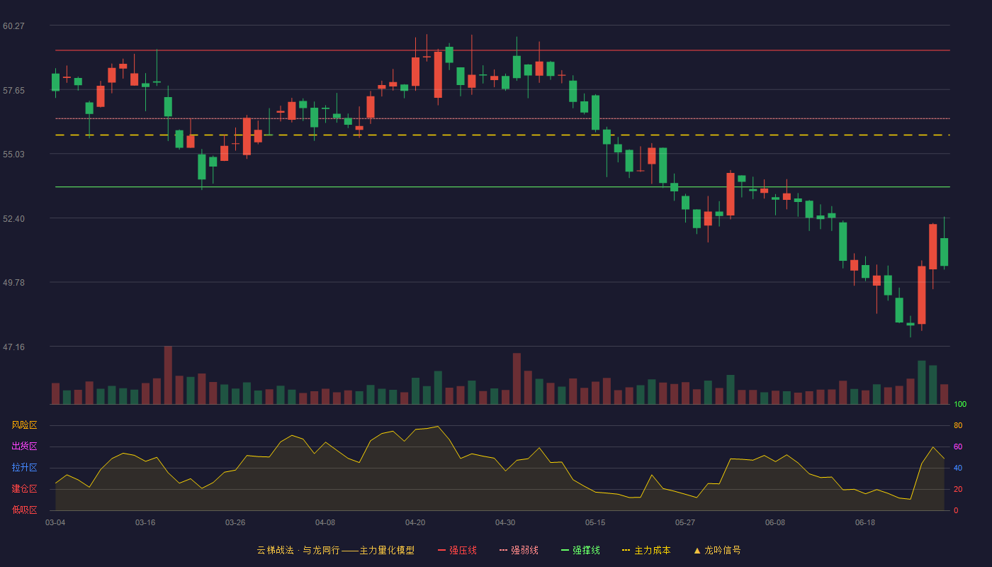 福耀玻璃(600660)云梯战法K线图 - 强压线59.25 强弱线56.46 强撑线53.67 破位区