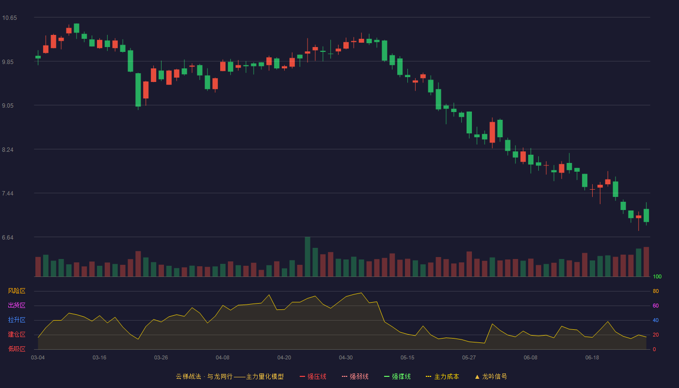 昂立教育(600661)云梯战法K线图 - 强压线12.53 强弱线11.90 强撑线11.27 破位区