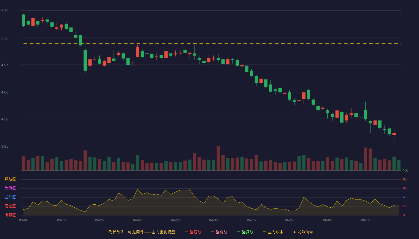 外服控股(600662)云梯战法K线图 - 强压线6.88 强弱线6.33 强撑线5.77 破位区