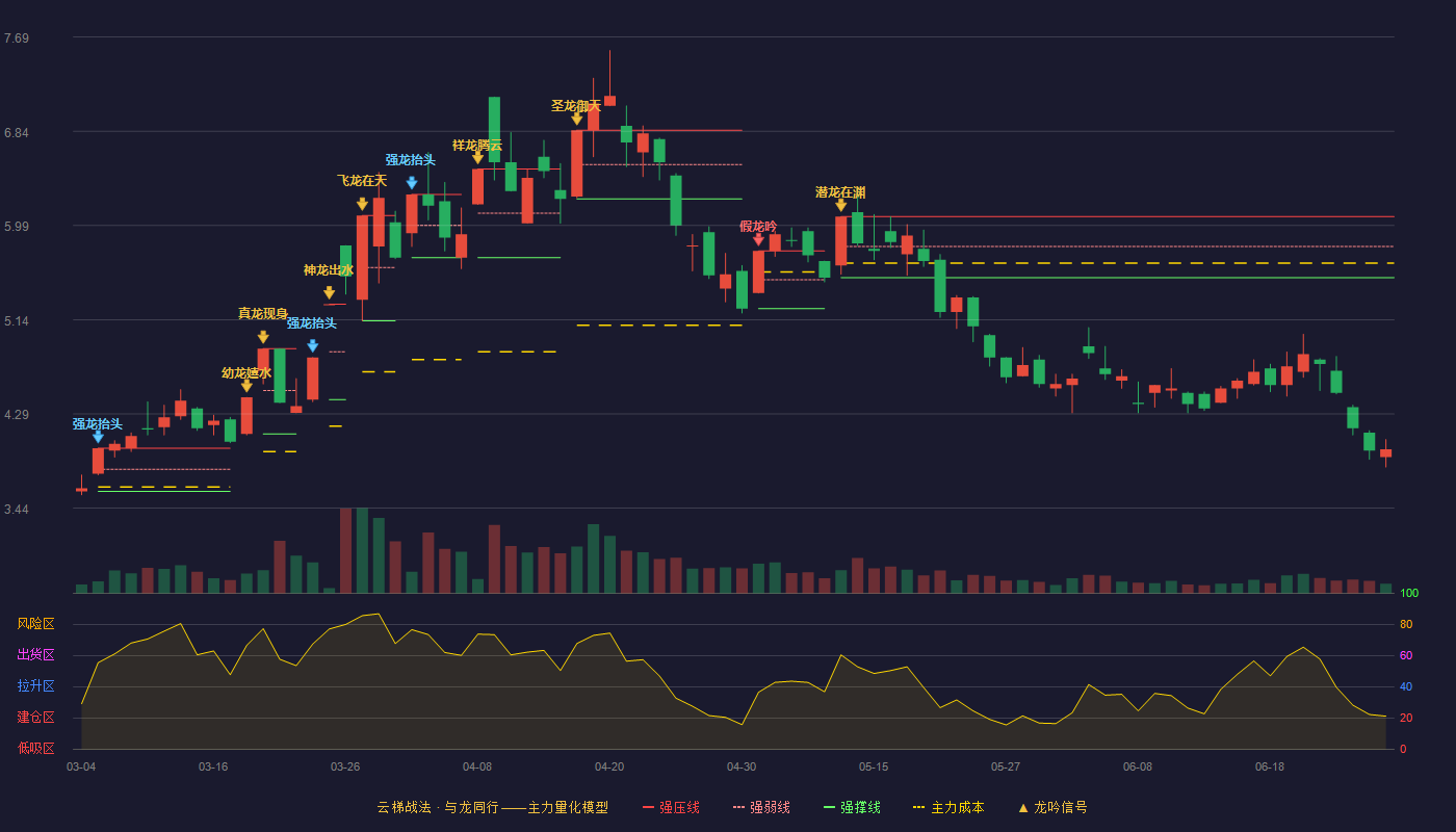ST瑞德(600666)云梯战法K线图 - 强压线6.07 强弱线5.80 强撑线5.52 破位区
