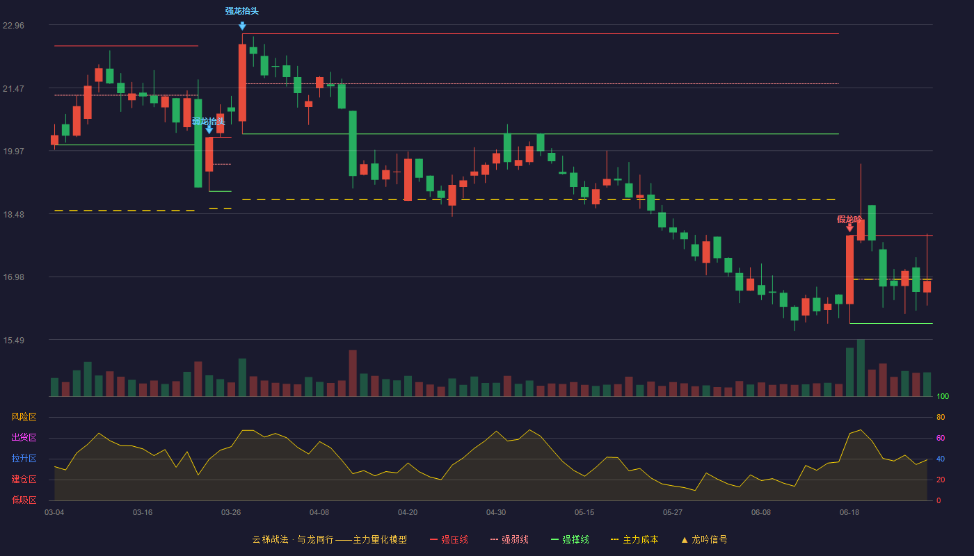 ST目药(600671)云梯战法K线图 - 强压线17.96 强弱线16.92 强撑线15.87 弱势区