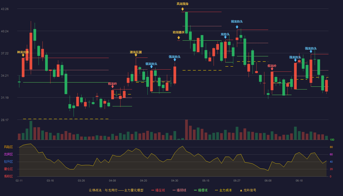 东阳光(600673)云梯战法K线图 - 强压线37.08 强弱线34.88 强撑线32.67 弱势区