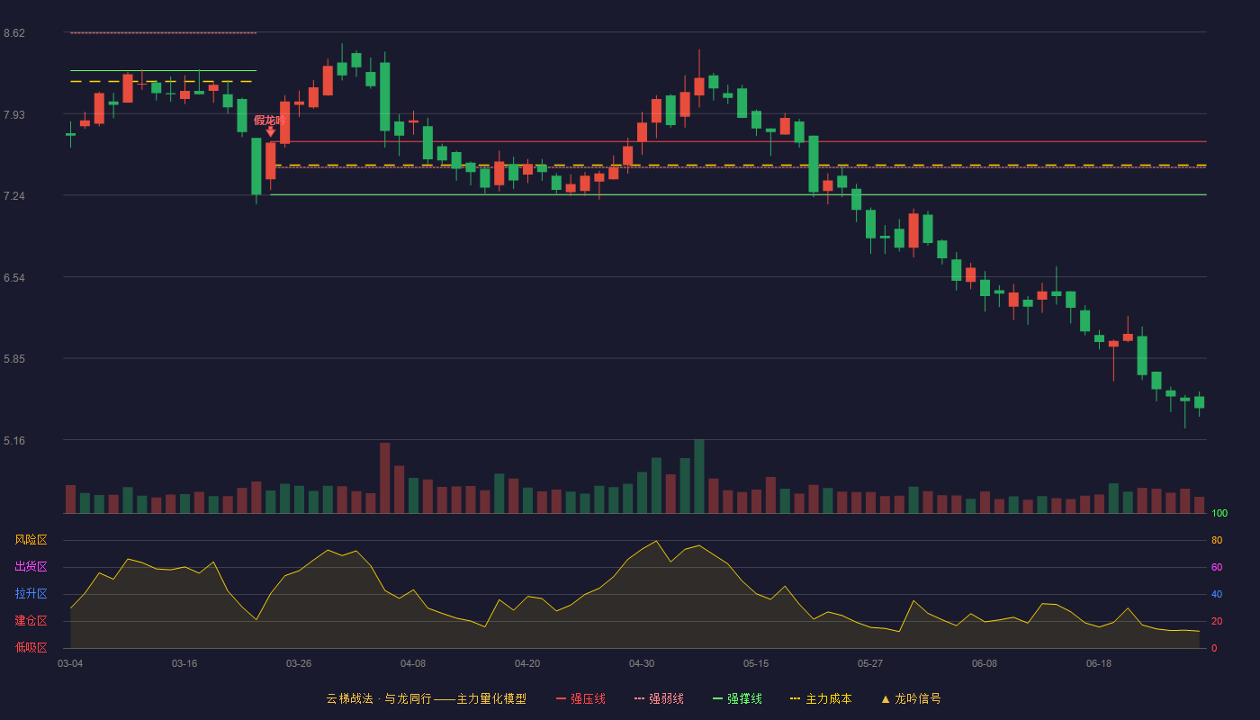 亚通股份(600692)云梯战法K线图 - 强压线7.69 强弱线7.47 强撑线7.24 破位区