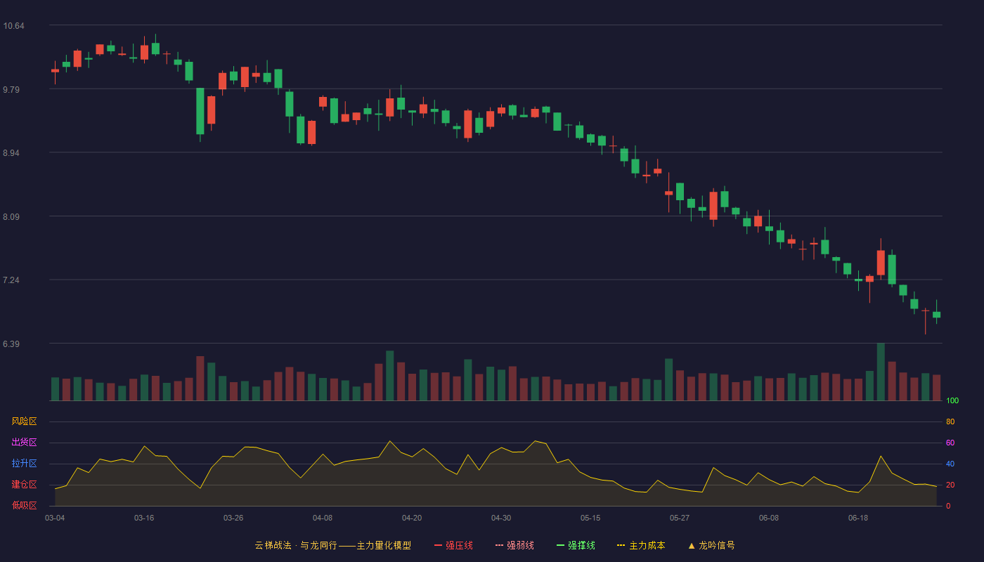 曲江文旅(600706)云梯战法K线图 - 强压线12.28 强弱线11.69 强撑线11.10 破位区