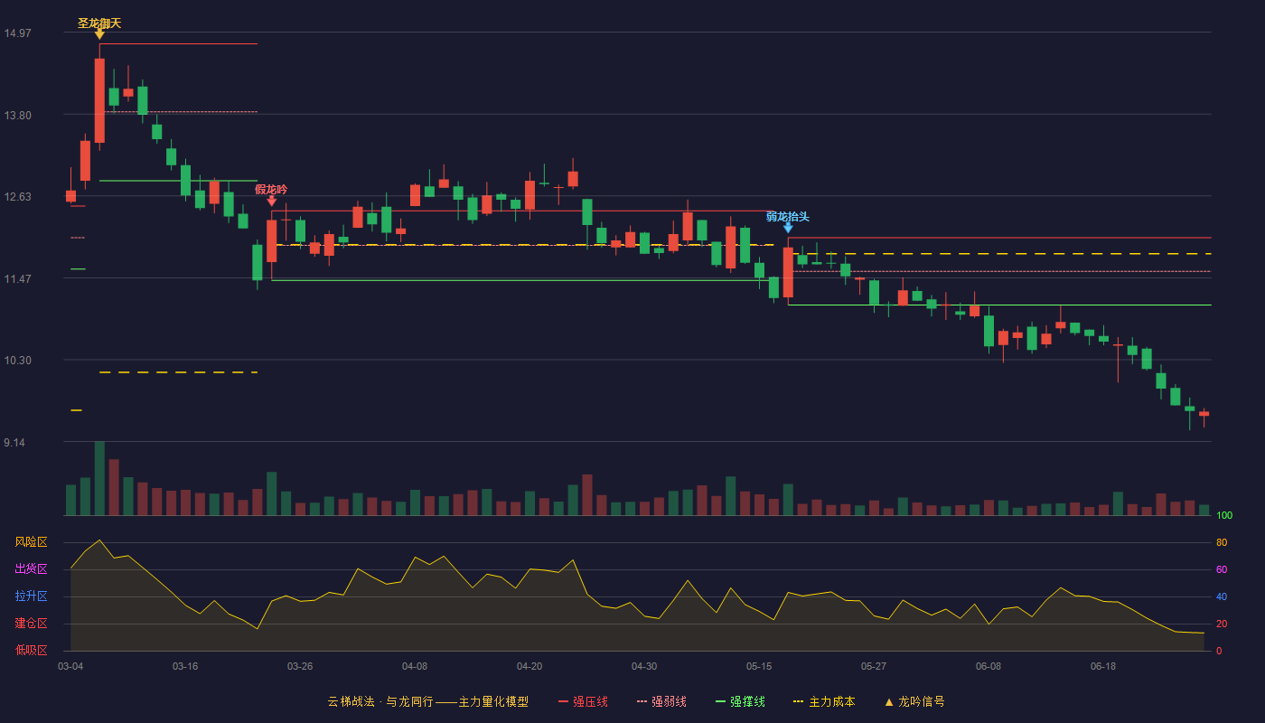 苏美达(600710)云梯战法K线图 - 强压线12.04 强弱线11.56 强撑线11.08 破位区