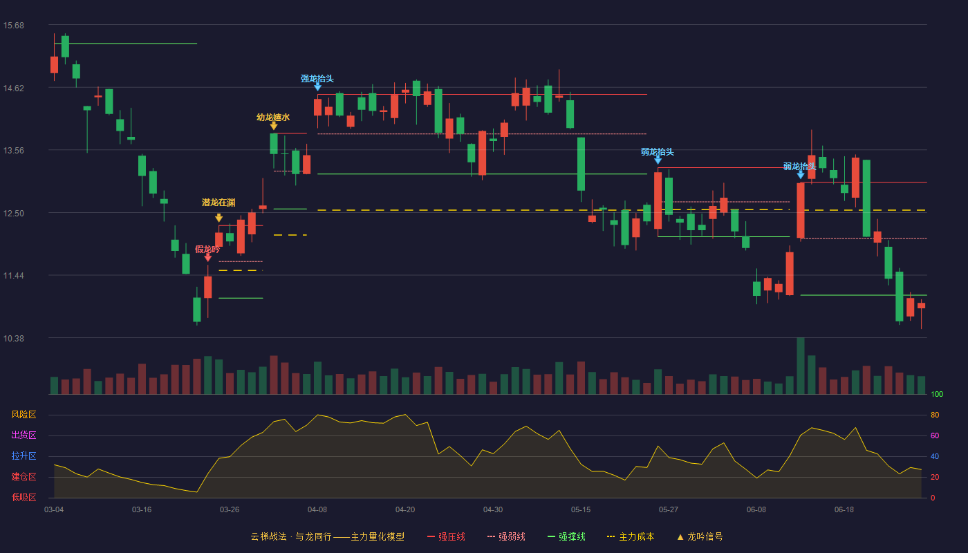 盛屯矿业(600711)云梯战法K线图 - 强压线13.01 强弱线12.06 强撑线11.10 破位区