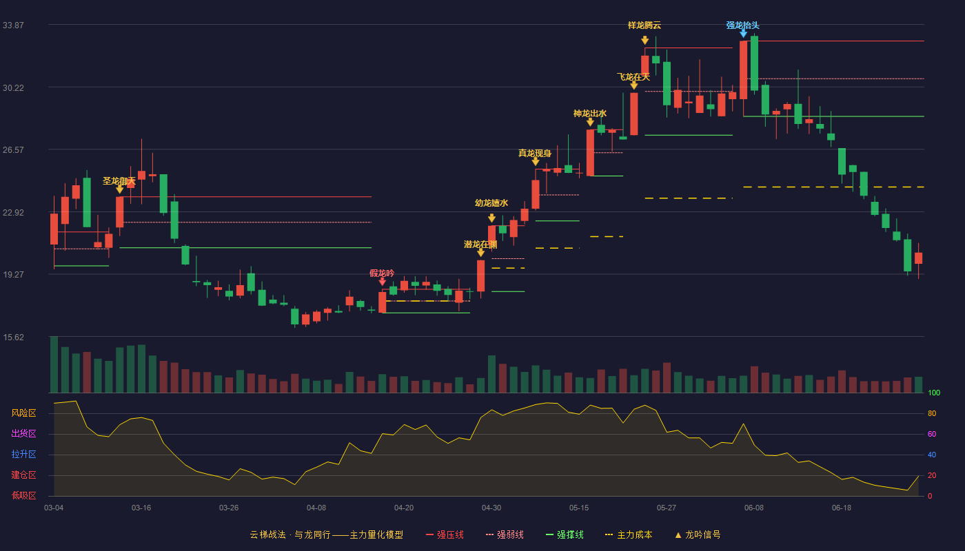 金瑞矿业(600714)云梯战法K线图 - 强压线32.90 强弱线30.70 强撑线28.50 破位区