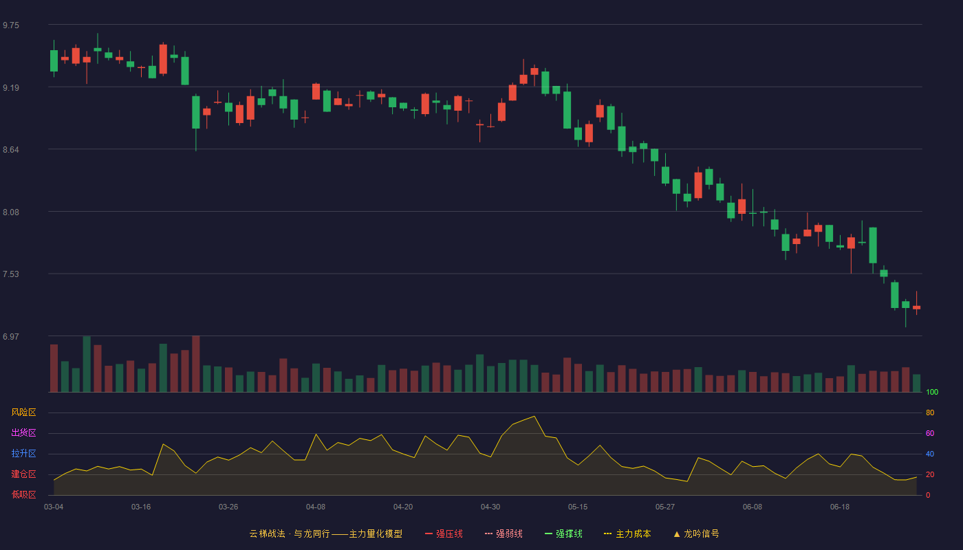东软集团(600718)云梯战法K线图 - 强压线11.87 强弱线11.24 强撑线10.60 破位区
