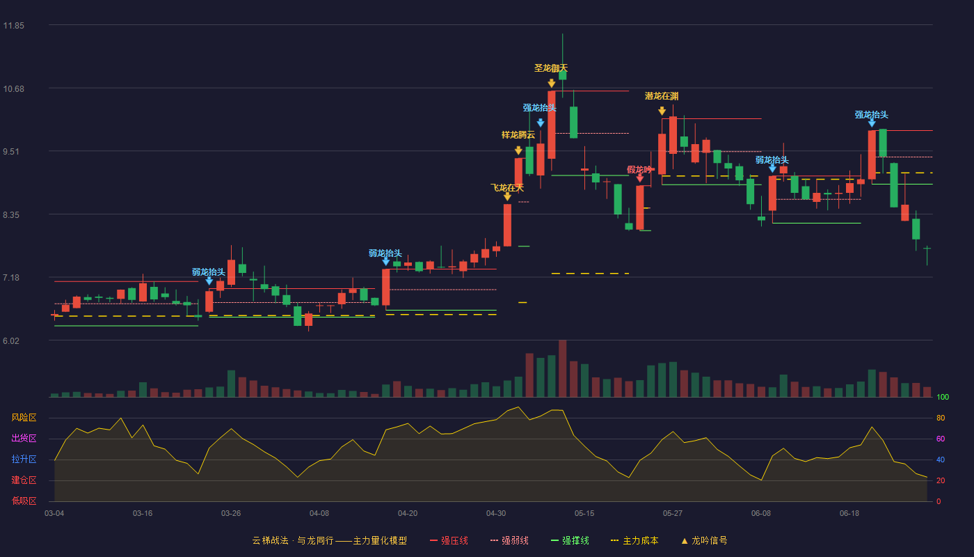 大连热电(600719)云梯战法K线图 - 强压线9.89 强弱线9.40 强撑线8.90 破位区