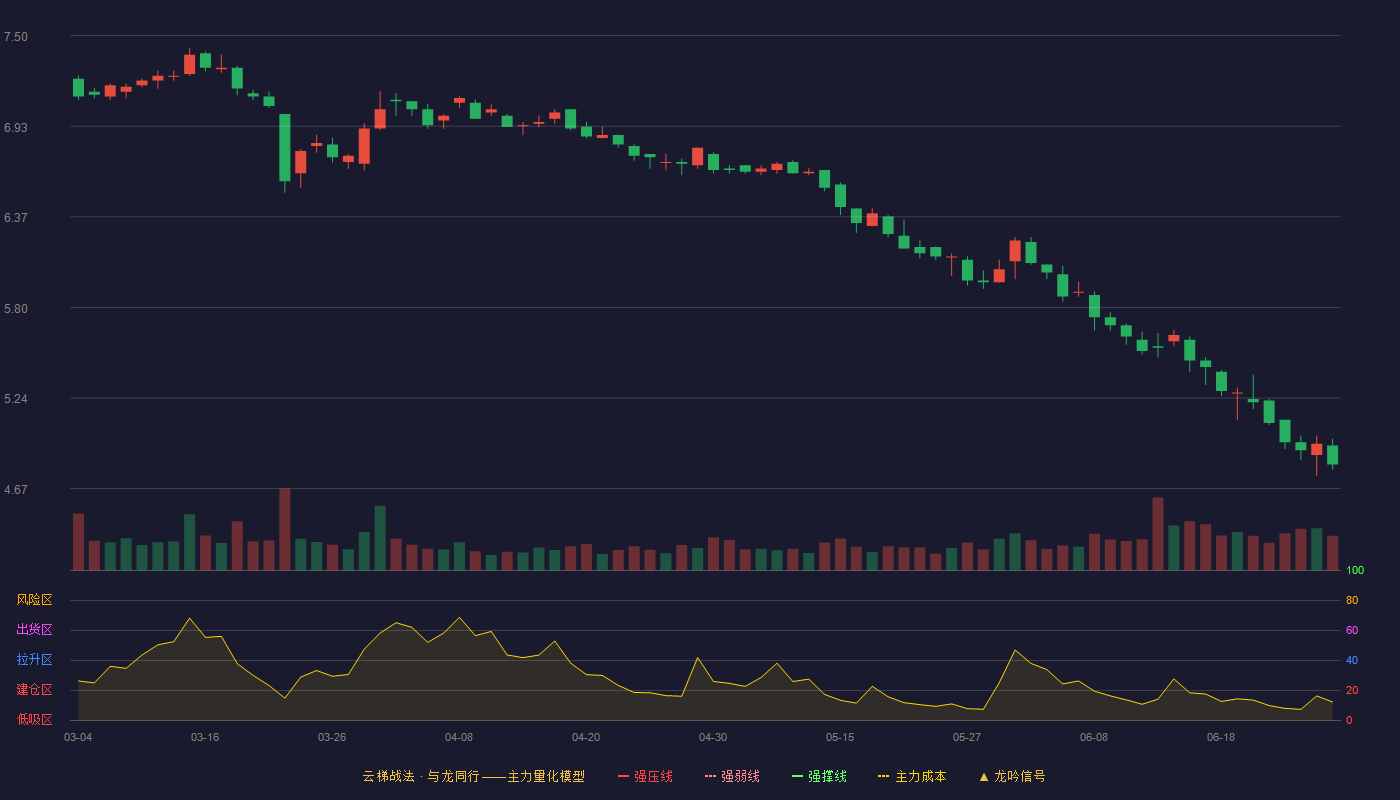 祁连山(600720)云梯战法K线图 - 强压线8.52 强弱线8.10 强撑线7.68 破位区