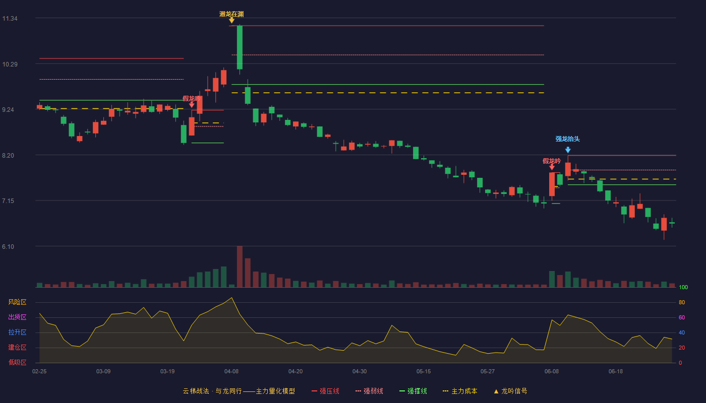 *ST百花(600721)云梯战法K线图 - 强压线8.18 强弱线7.85 强撑线7.51 破位区