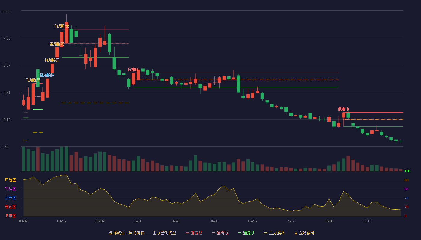 金牛化工(600722)云梯战法K线图