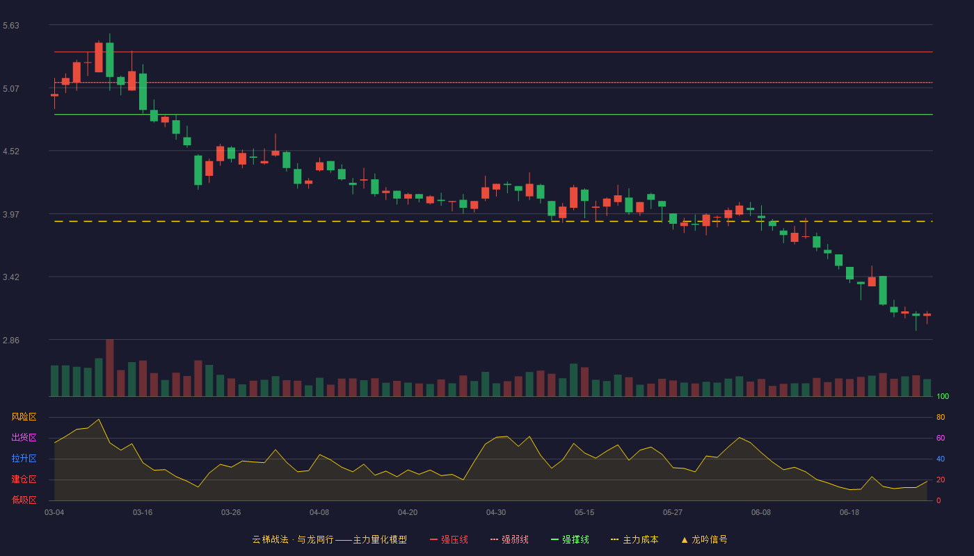 云维股份(600725)云梯战法K线图 - 强压线5.39 强弱线5.12 强撑线4.84 破位区