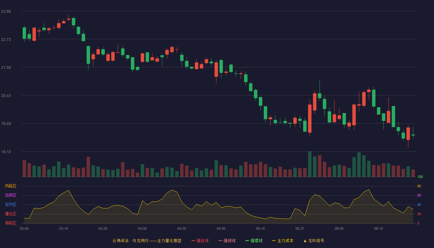 重庆百货(600729)云梯战法K线图 - 强压线28.85 强弱线27.36 强撑线25.87 破位区
