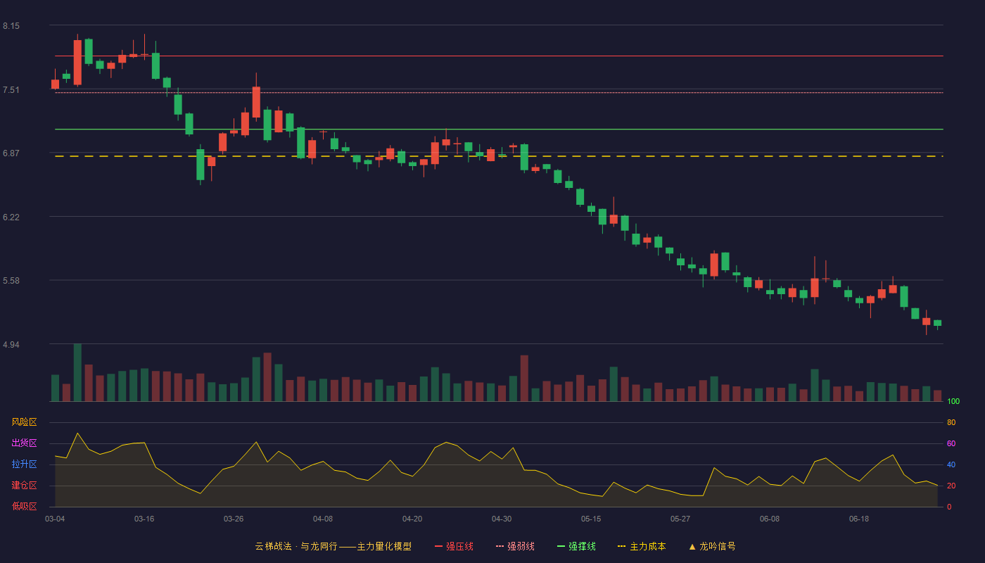 湖南海利(600731)云梯战法K线图