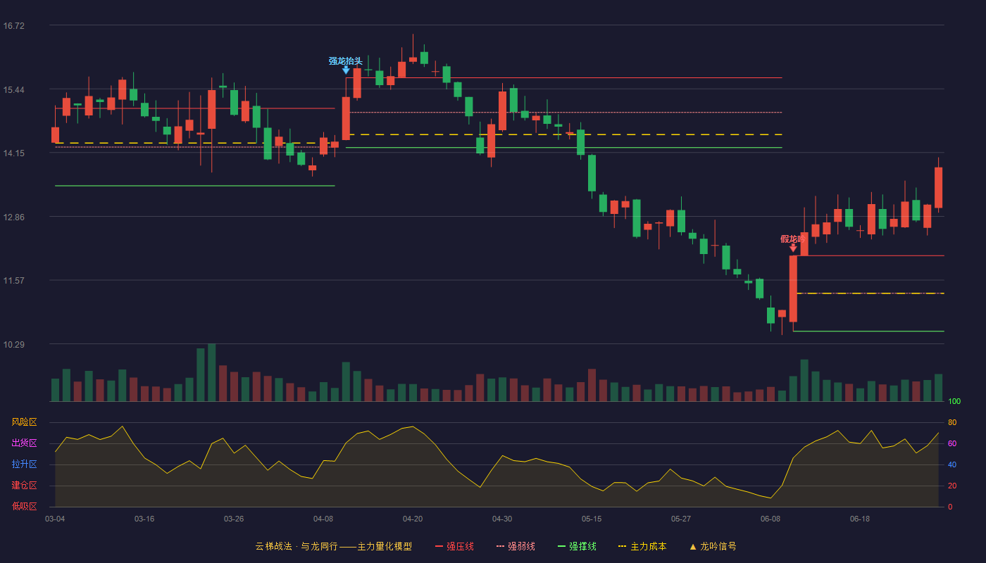 爱旭股份(600732)云梯战法K线图 - 强压线12.07 强弱线11.31 强撑线10.54 加速区