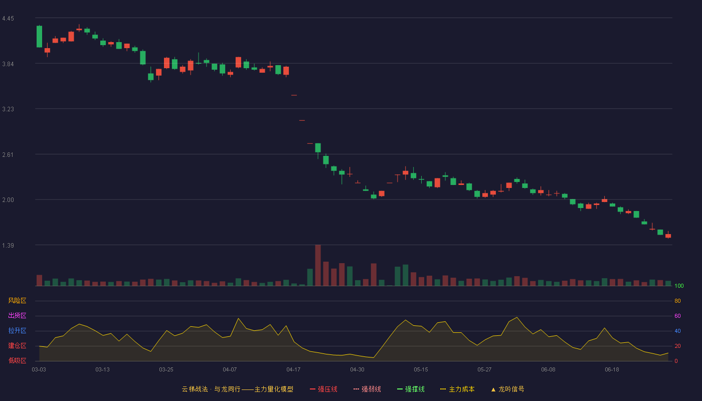ST实达(600734)云梯战法K线图