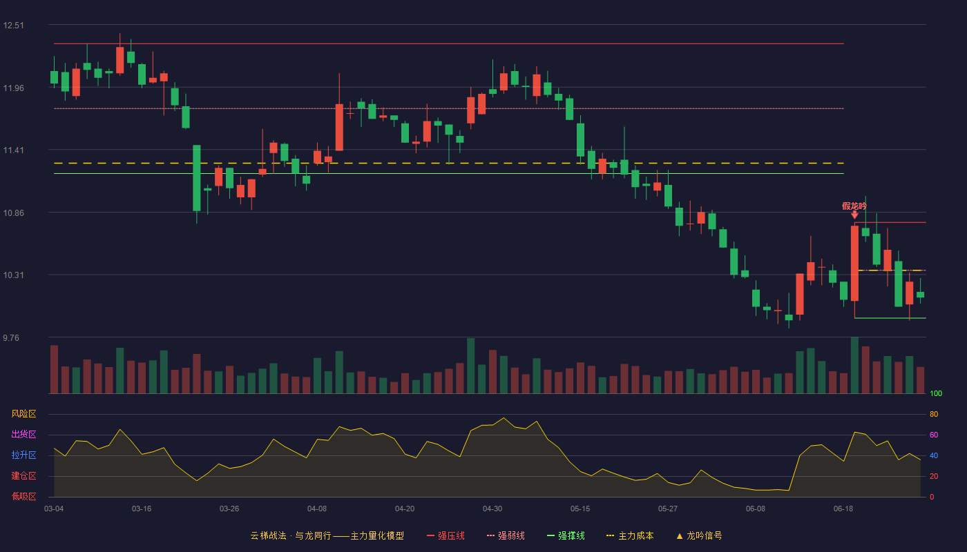 辽宁成大(600739)云梯战法K线图 - 强压线10.77 强弱线10.35 强撑线9.93 弱势区