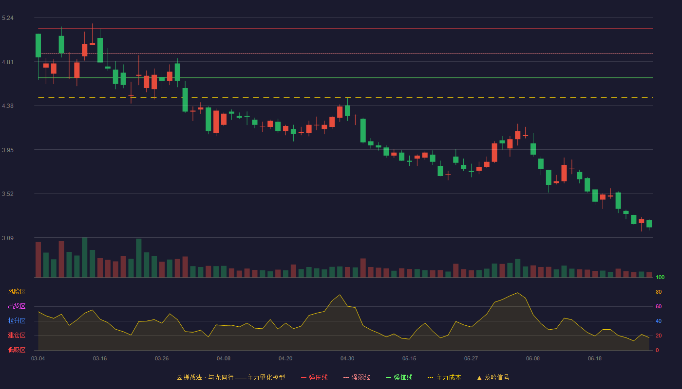 山西焦化(600740)云梯战法K线图 - 强压线5.13 强弱线4.89 强撑线4.65 破位区