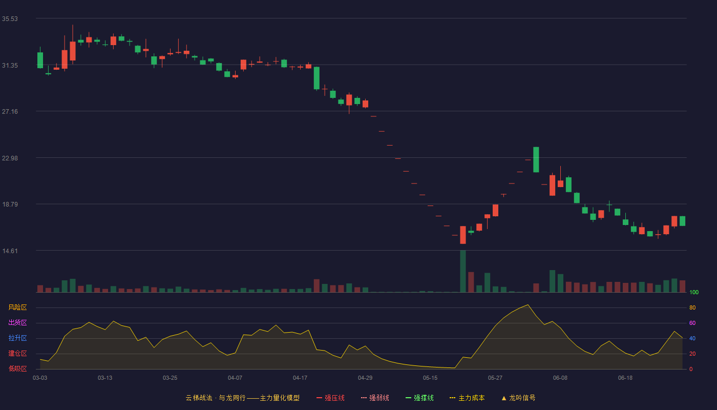 闻泰科技(600745)云梯战法K线图 - 强压线45.00 强弱线42.62 强撑线40.23 破位区