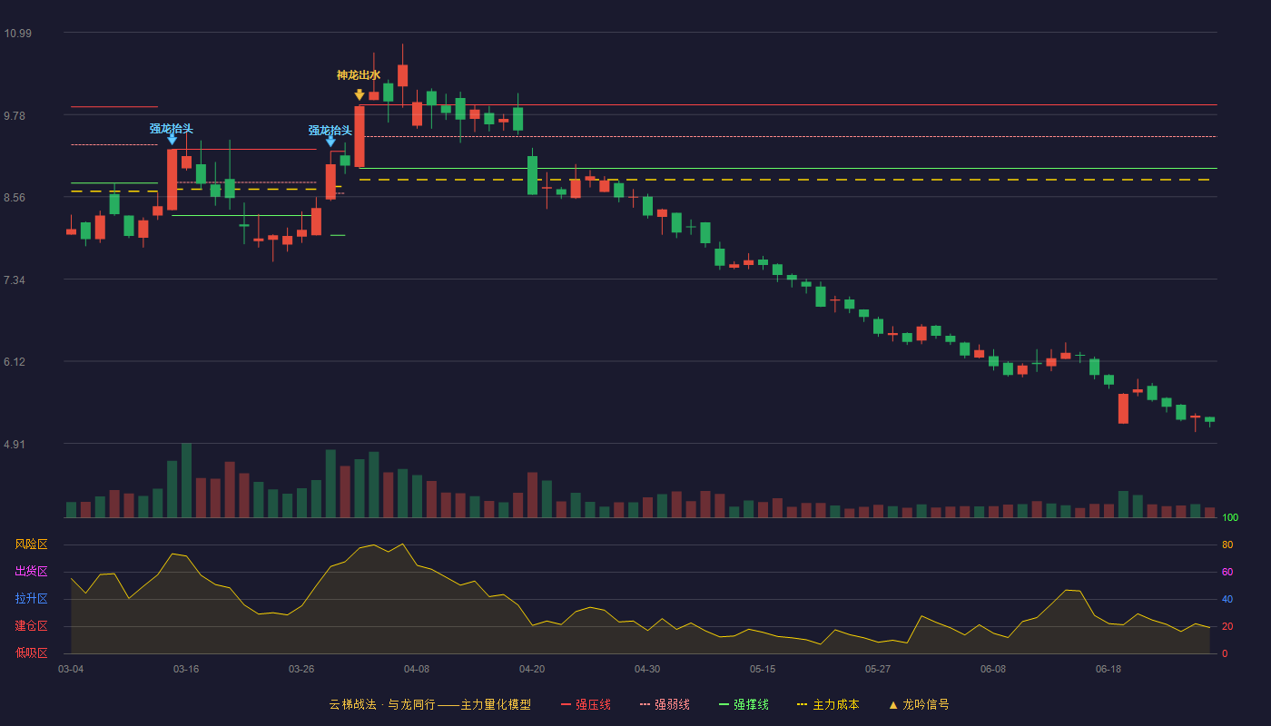 江苏索普(600746)云梯战法K线图 - 强压线9.92 强弱线9.45 强撑线8.98 破位区