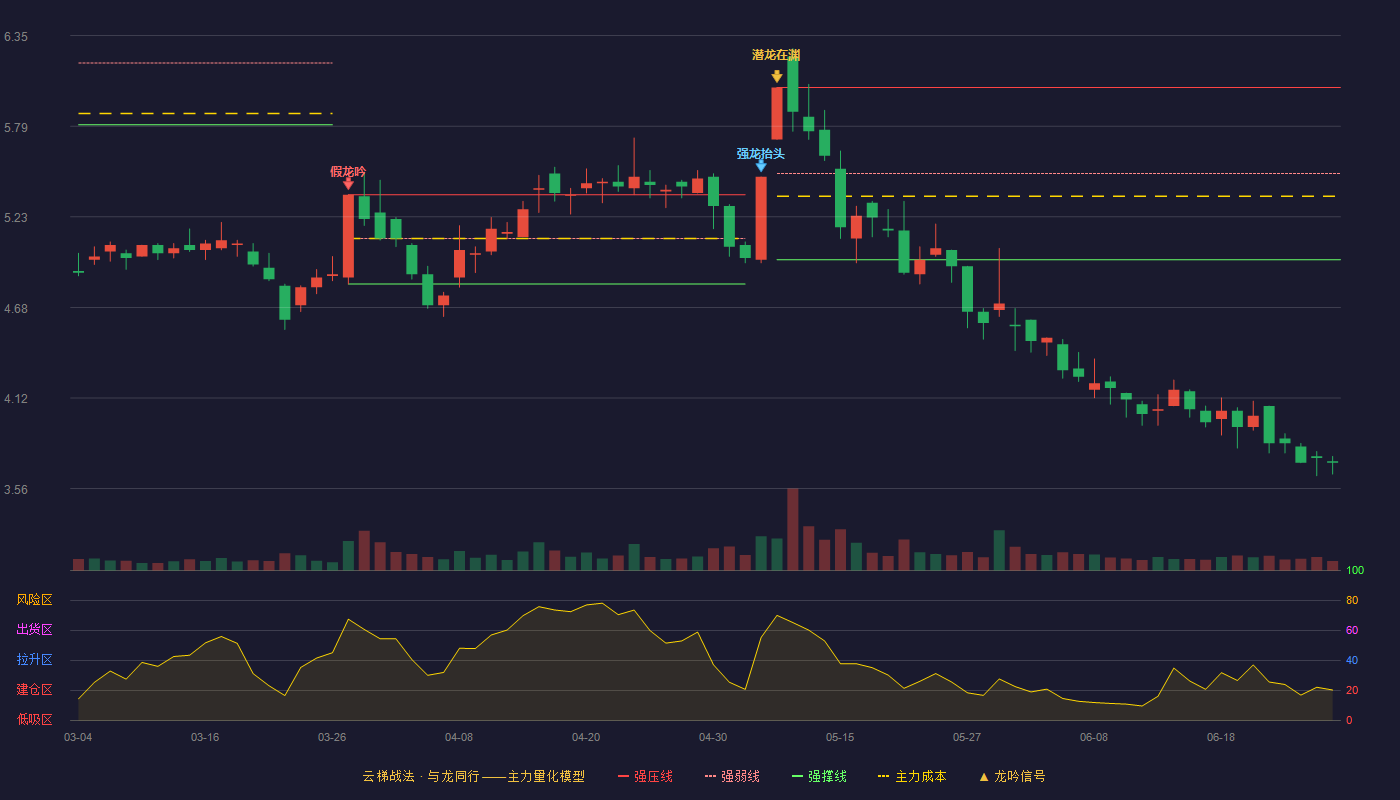 上实发展(600748)云梯战法K线图 - 强压线6.03 强弱线5.50 强撑线4.97 破位区