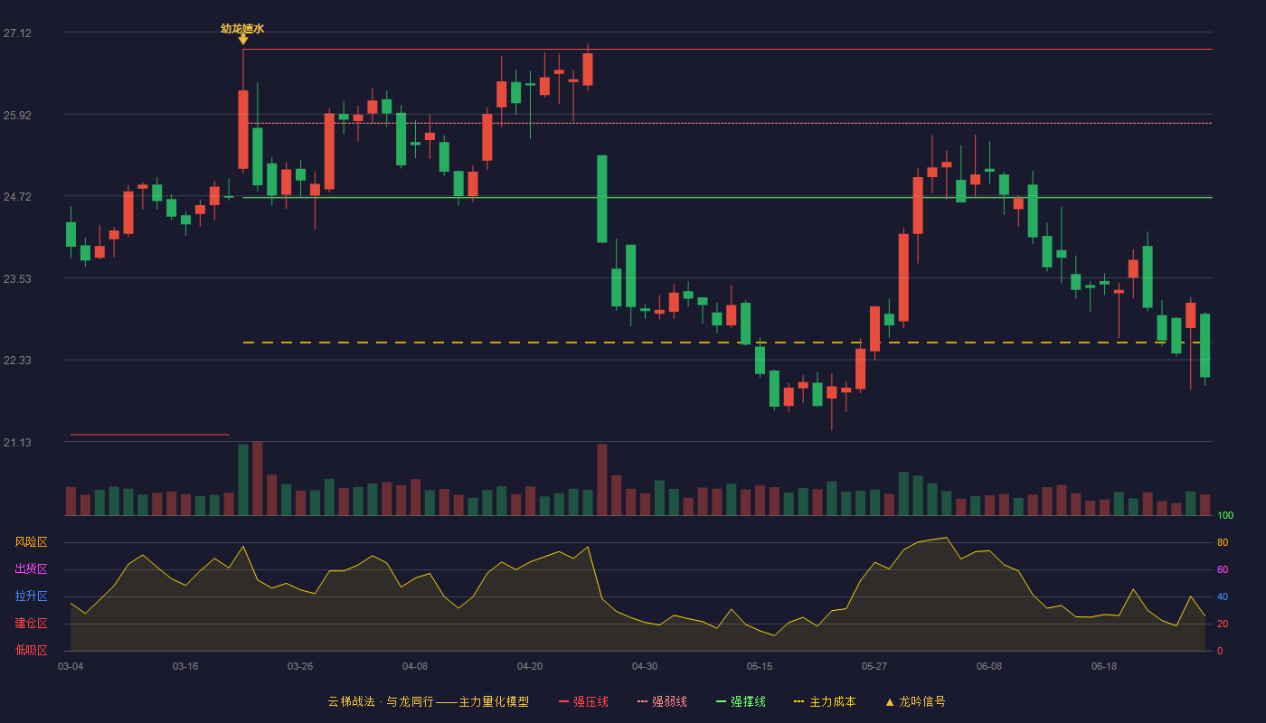 江中药业(600750)云梯战法K线图 - 强压线26.87 强弱线25.79 强撑线24.70 破位区