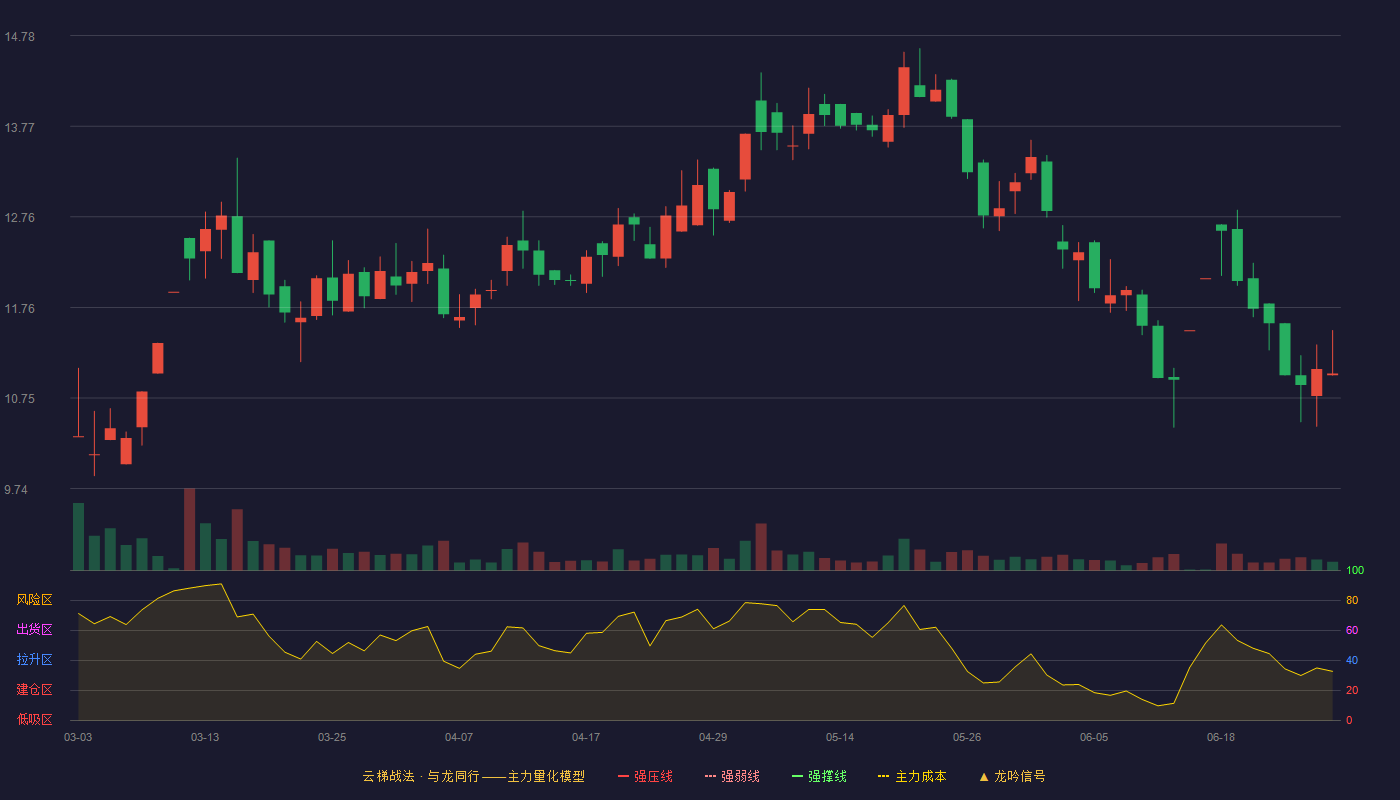 东方银星(600753)云梯战法K线图 - 强压线6.09 强弱线5.60 强撑线5.10 加速区