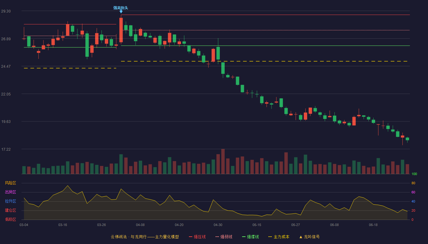 锦江酒店(600754)云梯战法K线图 - 强压线28.96 强弱线27.61 强撑线26.26 破位区