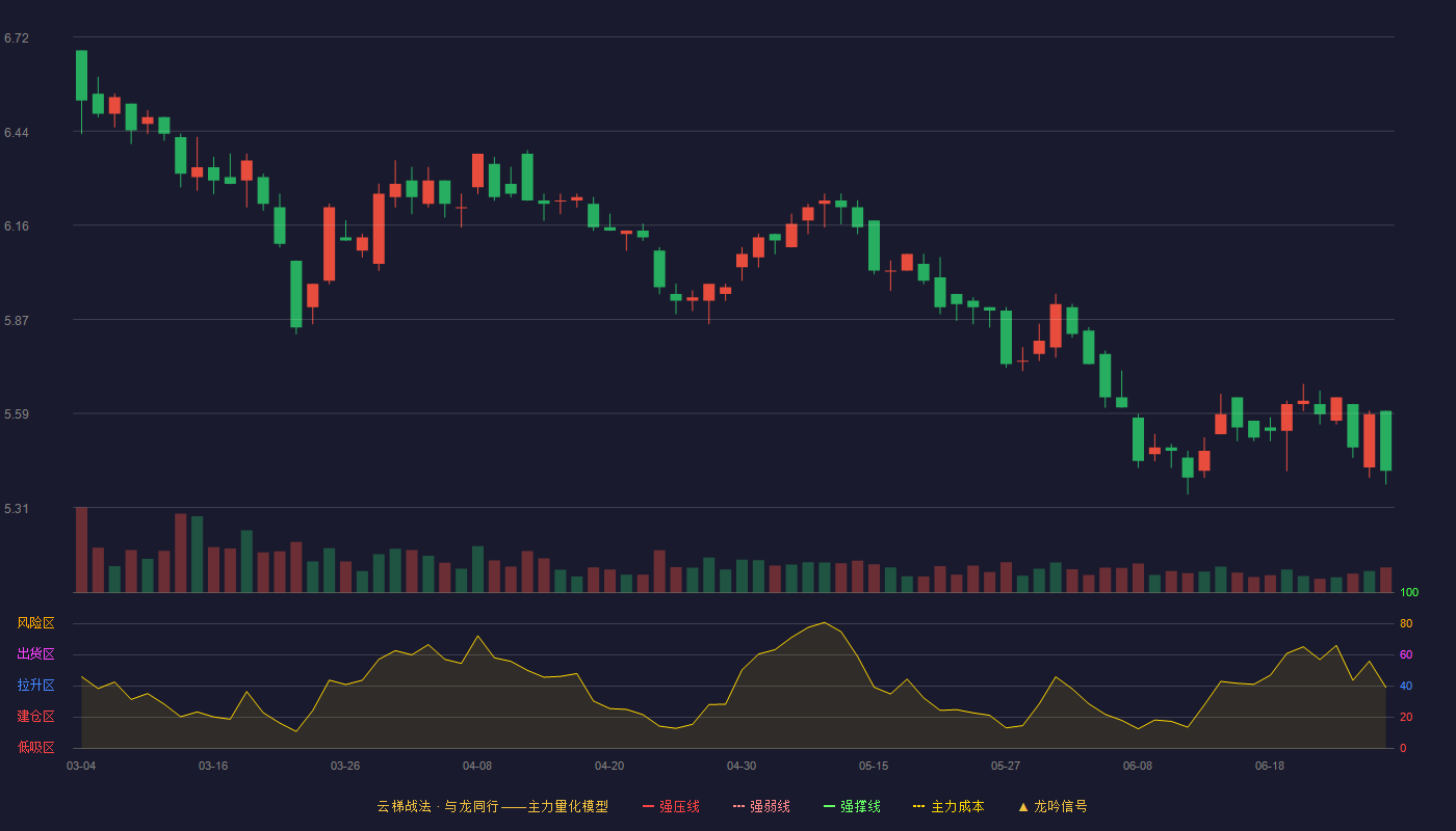 厦门国贸(600755)云梯战法K线图 - 强压线8.50 强弱线7.87 强撑线7.24 破位区