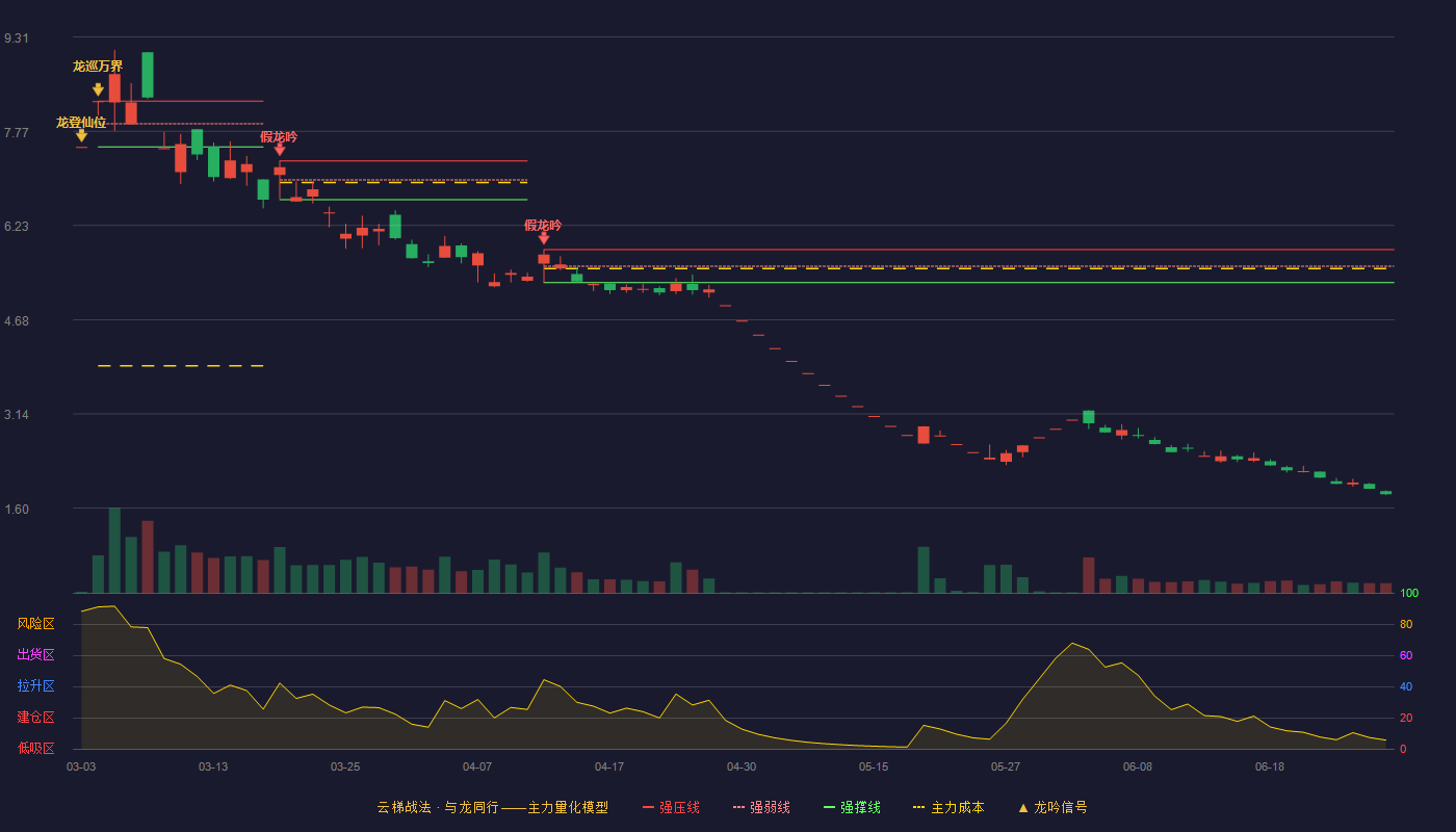 洲际油气(600759)云梯战法K线图 - 强压线5.83 强弱线5.56 强撑线5.29 破位区
