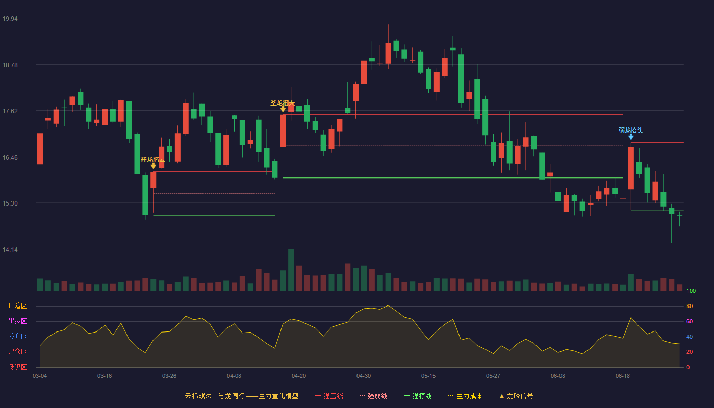 宁波富邦(600768)云梯战法K线图 - 强压线16.82 强弱线15.97 强撑线15.12 破位区