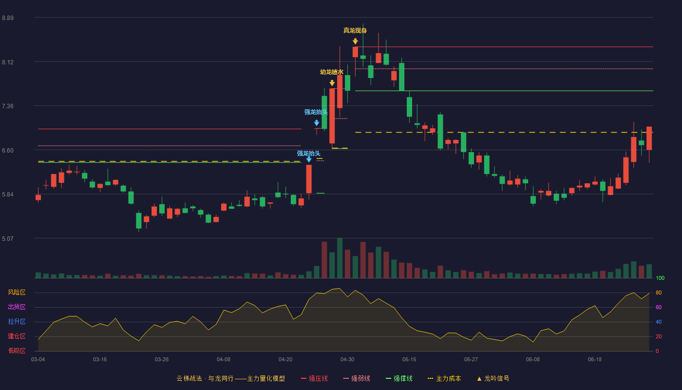 综艺股份(600770)云梯战法K线图 - 强压线8.38 强弱线8.00 强撑线7.62 破位区