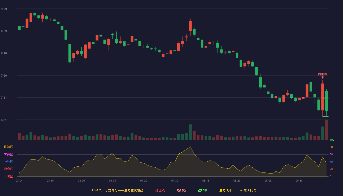 鲁抗医药(600789)云梯战法K线图 - 强压线7.50 强弱线7.09 强撑线6.68 弱势区