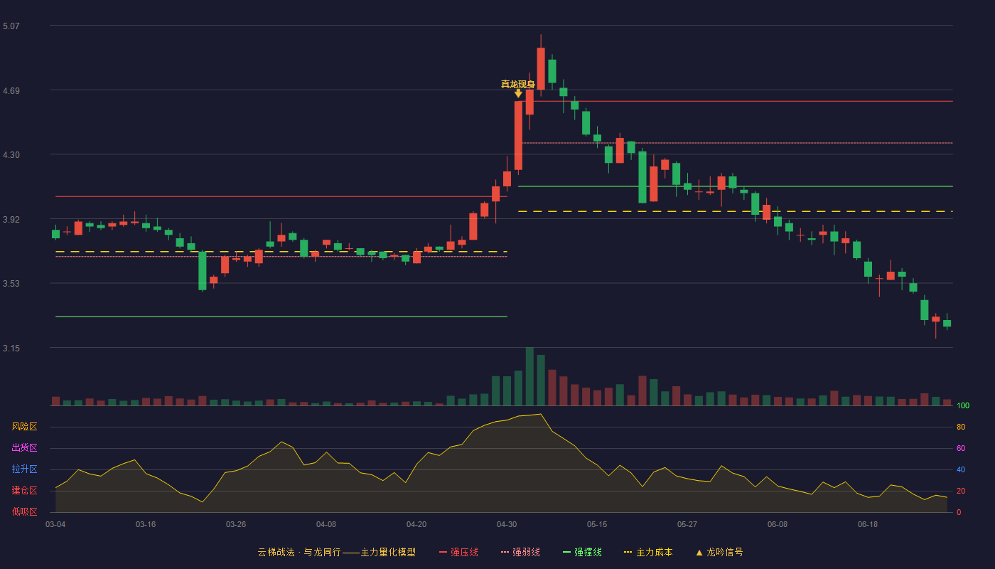 轻纺城(600790)云梯战法K线图 - 强压线4.62 强弱线4.37 强撑线4.11 破位区