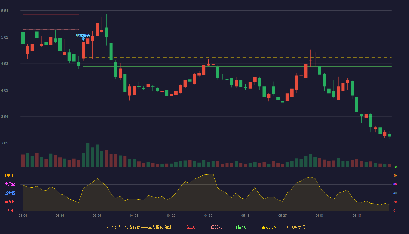 云煤能源(600792)云梯战法K线图 - 强压线4.92 强弱线4.70 强撑线4.47 破位区