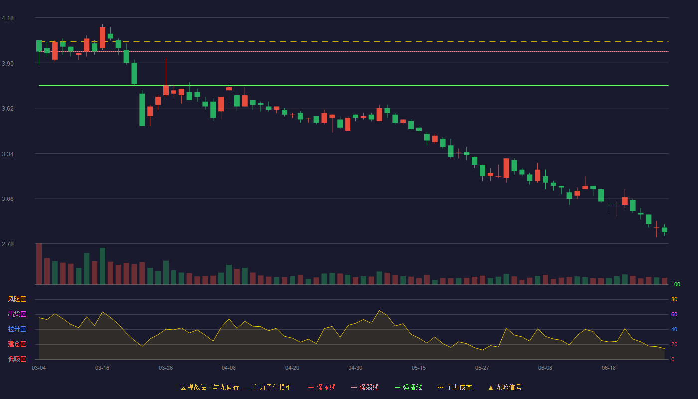 保税科技(600794)云梯战法K线图 - 强压线4.18 强弱线3.97 强撑线3.76 破位区