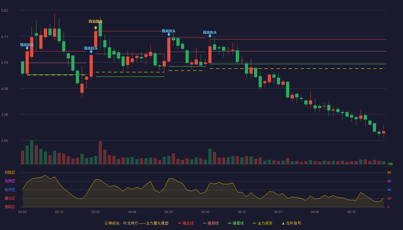 渤海化学(600800)云梯战法K线图 - 强压线5.05 强弱线4.81 强撑线4.56 破位区