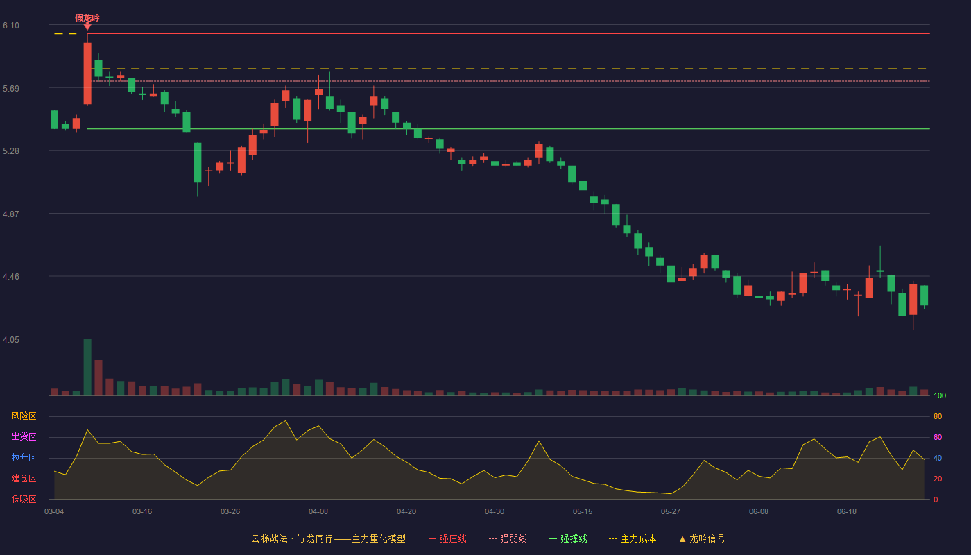 华北制药(600812)云梯战法K线图 - 强压线6.04 强弱线5.73 强撑线5.42 破位区