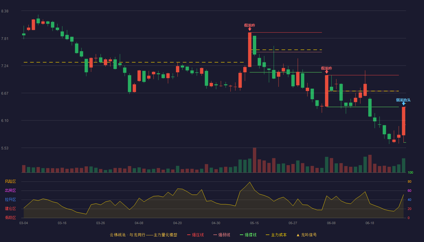 耀皮玻璃(600819)云梯战法K线图 - 强压线6.38 强弱线6.01 强撑线5.64 弱势区