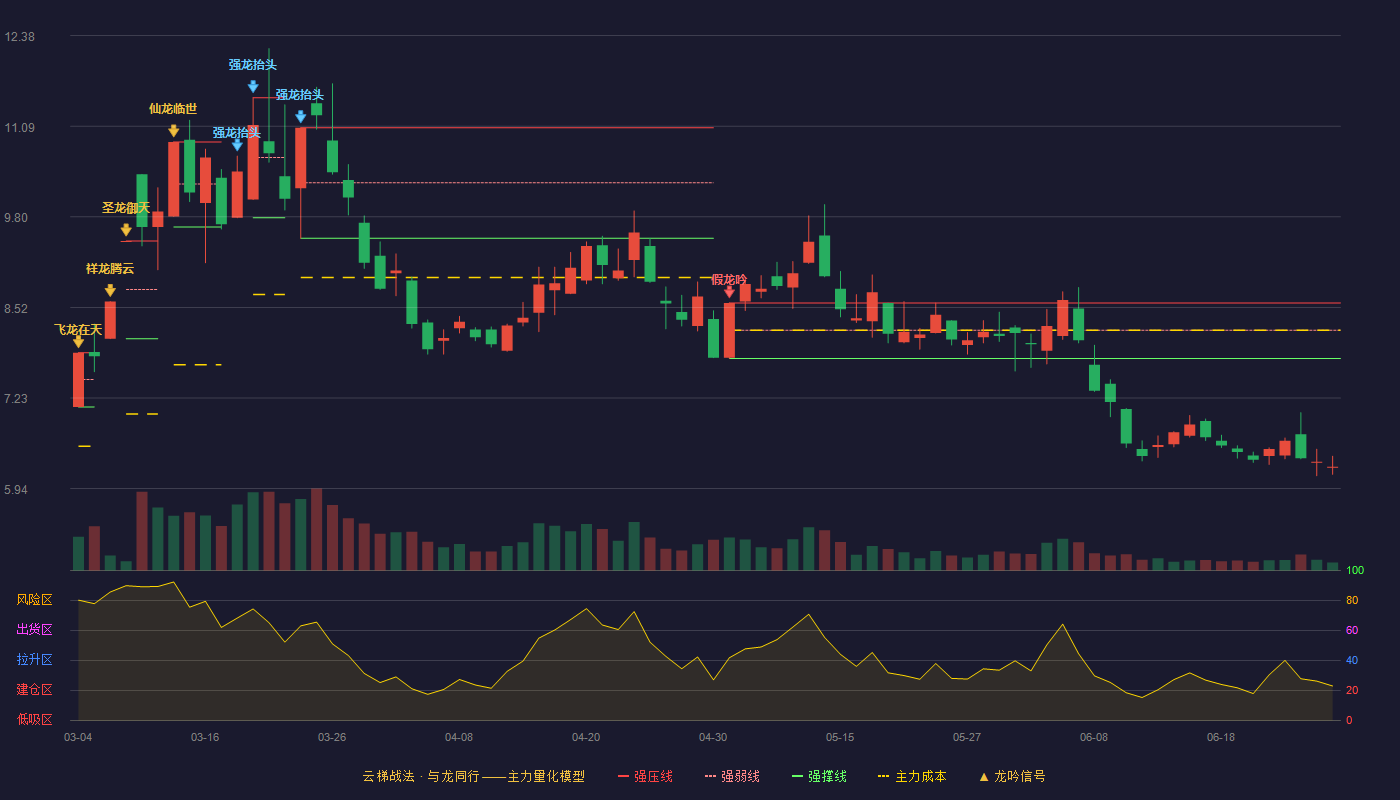 金开新能(600821)云梯战法K线图 - 强压线8.58 强弱线8.19 强撑线7.79 破位区