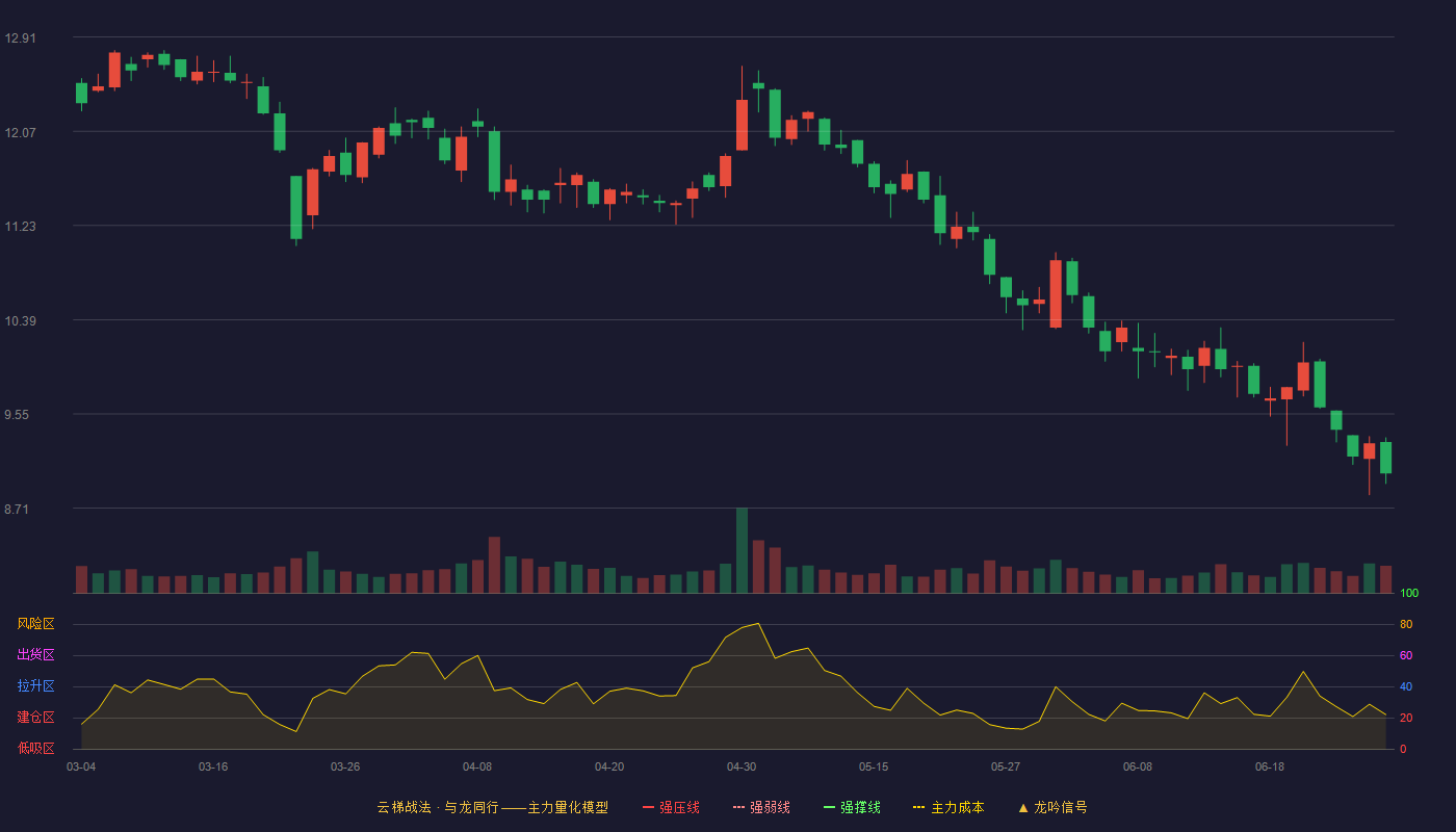 第一医药(600833)云梯战法K线图 - 强压线14.59 强弱线13.77 强撑线12.94 破位区