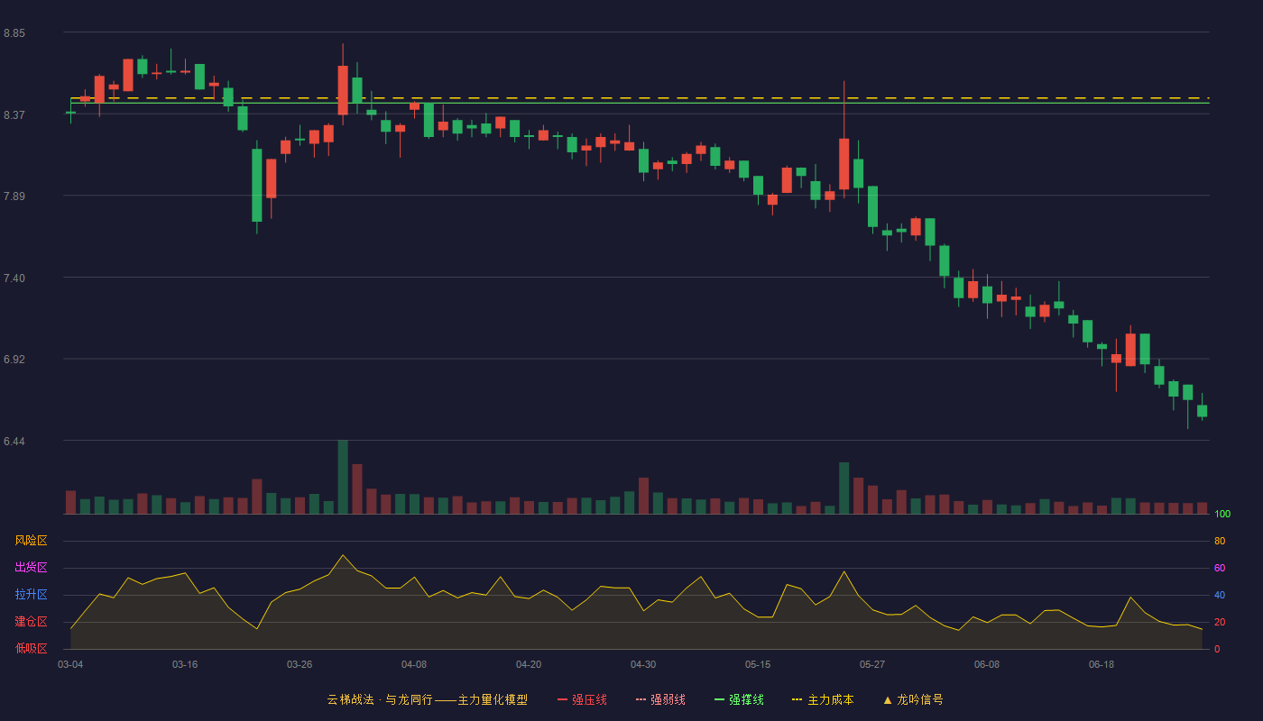 申通地铁(600834)云梯战法K线图