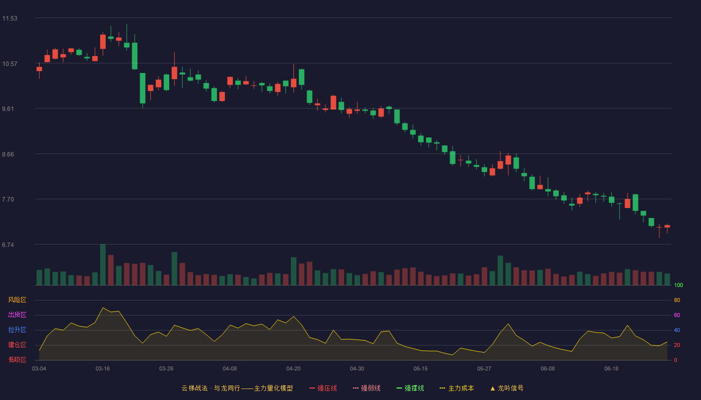 上海九百(600838)云梯战法K线图 - 强压线14.07 强弱线13.22 强撑线12.36 破位区