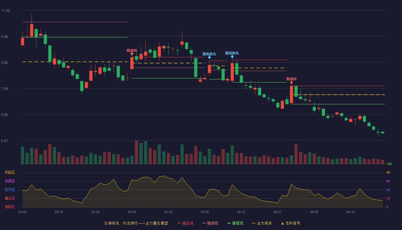 上柴股份(600841)云梯战法K线图 - 强压线7.99 强弱线7.63 强撑线7.26 破位区