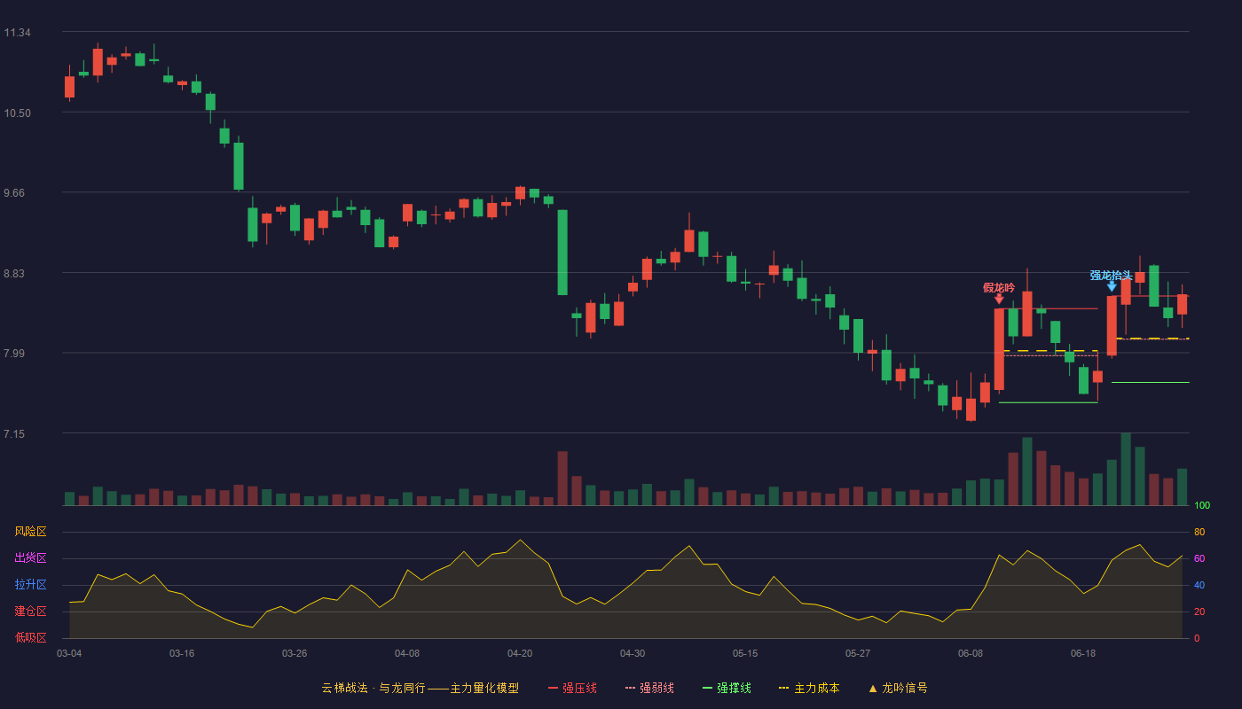 上工申贝(600843)云梯战法K线图 - 强压线8.58 强弱线8.13 强撑线7.68 加速区